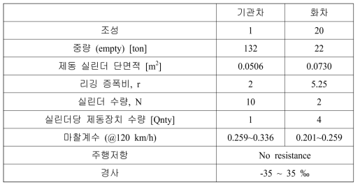 경사 구간을 주행하는 열차의 해석 입력자료 요약