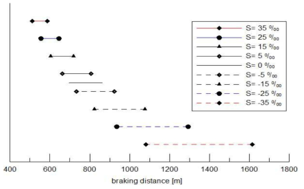경사에 따른 제동거리 비교(120 km/h, 1 기관차 20 화차)