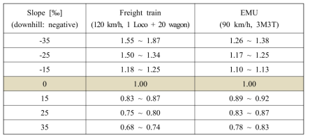 열차별 경사에 따른 제동 거리