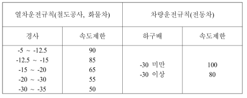 운전규칙의 경사에 따른 속도 제한