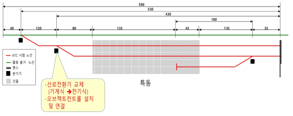 특동선에서의 선로전환기 및 오브젝트 컨트롤로 설치 위치
