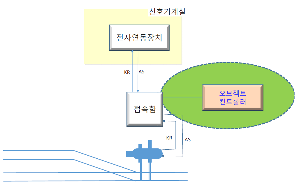 오브젝트 컨트롤러의 AS·KR 인터페이스