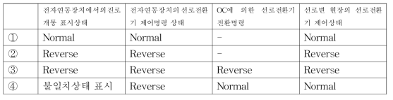 자율주행제어차량을 통한 선로전환기 상태정보 불일치 예