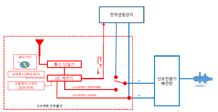 전자연동장치로 전환제어 정보를 전송하는 오브젝트 컨트롤러 결선 안