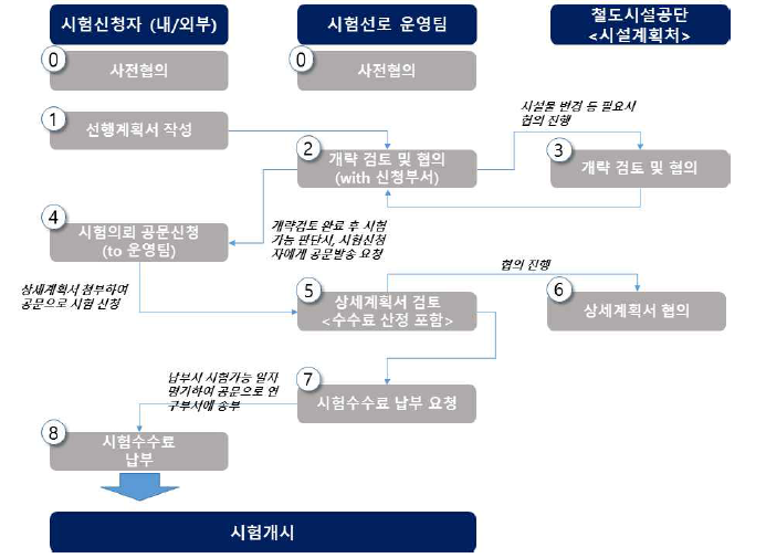 오송철도종합시험선로 시험신청 업무 절차