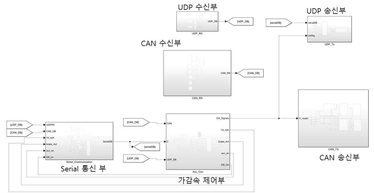 열차 제어기 소스코드의 모듈화 구성도