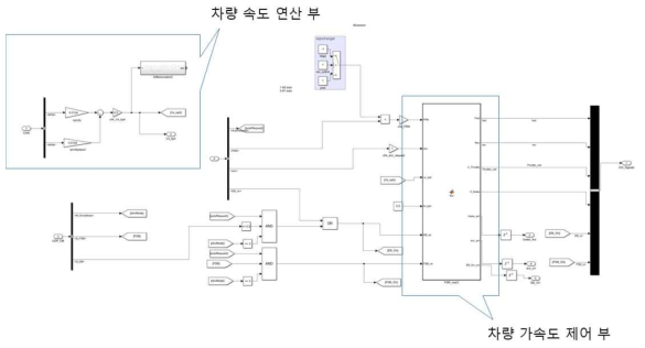 차량 기능 별 모듈화 구성도