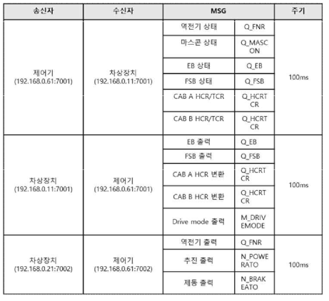 축소 시험차량 제어기와 차상장치 간 통신 프로토콜