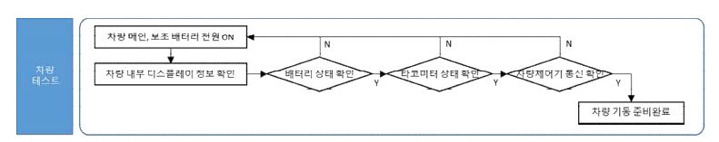 축소 시험차량 기동시험