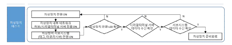 차상장치 기동시험