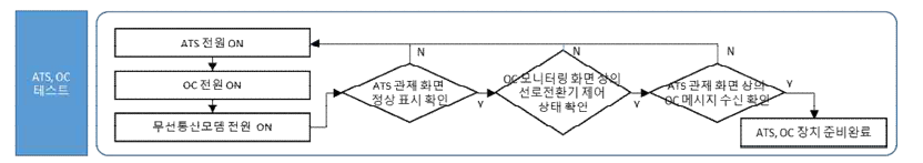 ATS, OC 기동시험