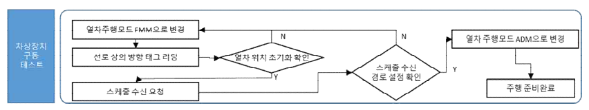 차상장치 동작확인