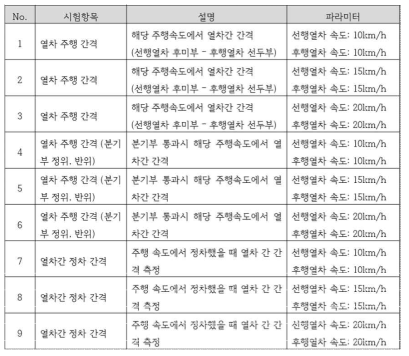 기본 주행시험 항목