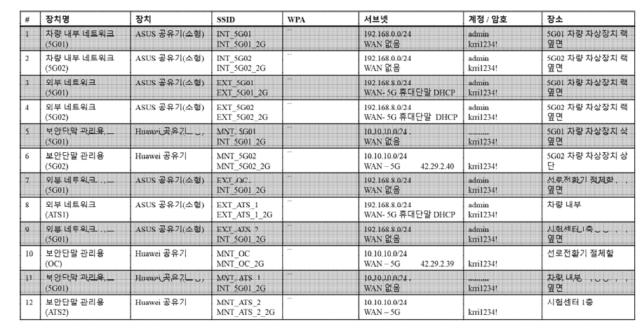 차량 내부, 외부 네트워크 장치 구성