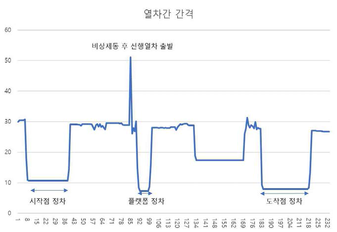 열차간 간격 측정 결과