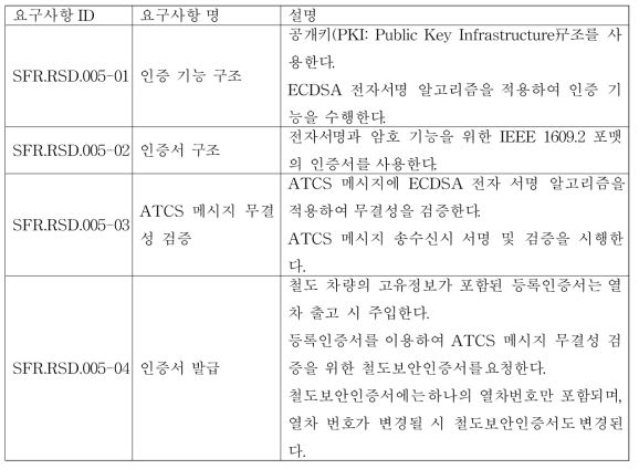 [SFR.RSD.005] RSD 인증 기능 및 무결성 검증 방법