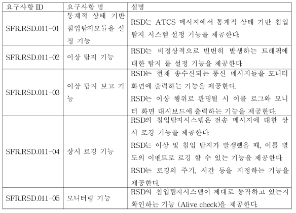 [SFR.RSD.011] RSD 침입탐지시스템 기능