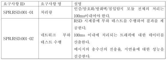 [SPR.RSD.001] 데이터 처리 성능