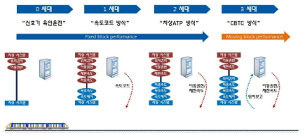 열차제어시스템 기술개발 동향