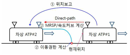 신규 열차자율주행시스템에서의 열차간격제어경로(Direct-path)