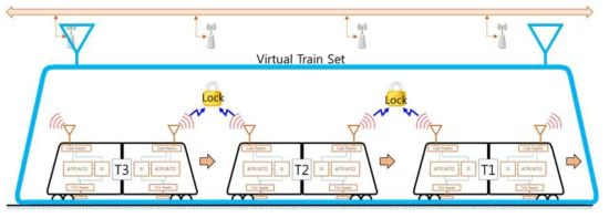 열차자율주행기반 열차편성간 가상연결 제어