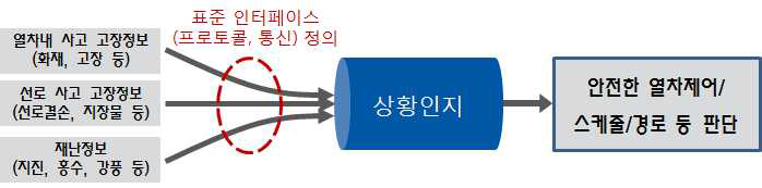 열차자율주행기반 상황인지/판단