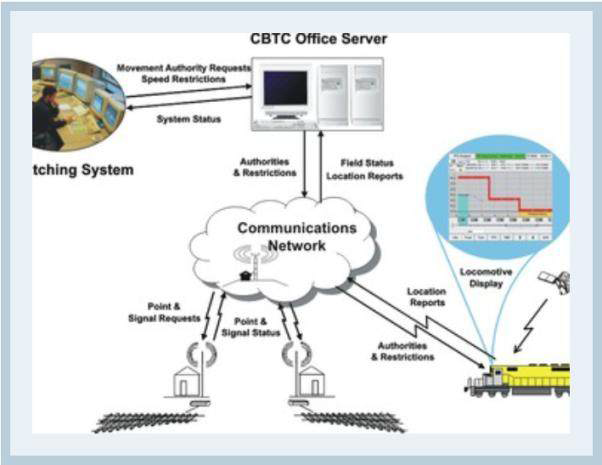 PTC(positive train control) : 과속 열차의 속도를 자동으로 줄여주는 제어시스템