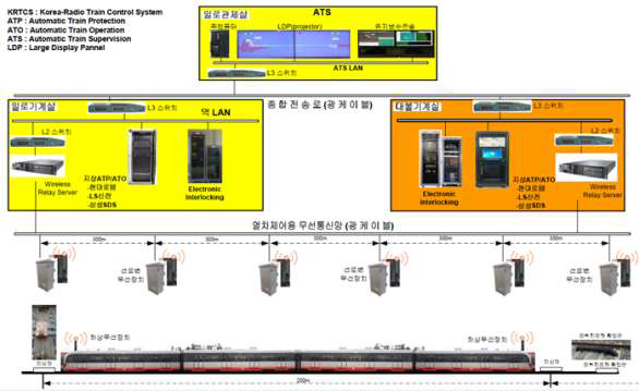 무선통신기반 열차제어시스템 지상시스템 구성도