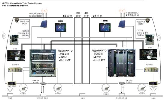 무선통신기반 열차제어시스템 차상시스템 구성도