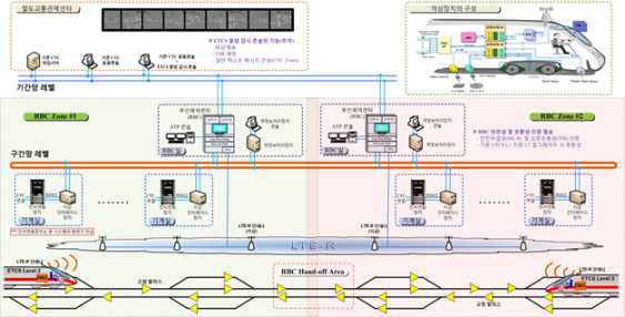 한국형 KRTCS L2 시스템 구성도
