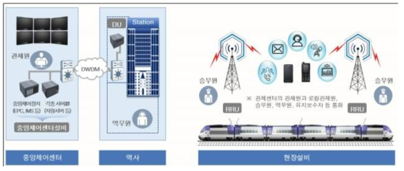 LTE-R 개념도