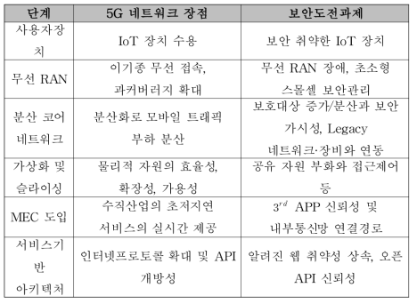 5G 기술적 특성 대비 6가지 보안 과제