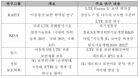 국내 5G 보안 연구 그룹