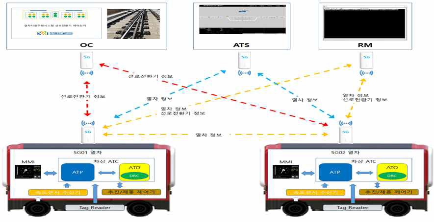 열차자율주행제어시스템 구성