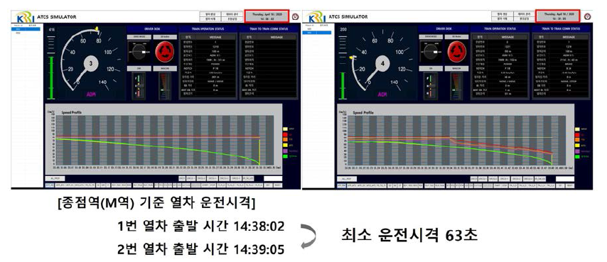 열차간 최소 운전시격 성능(통합시뮬레이터)