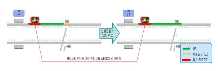 정상 상황에서의 진로 쇄정