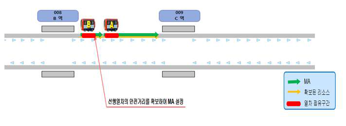 전방 열차점유 장애 상황에서의 진로 쇄정