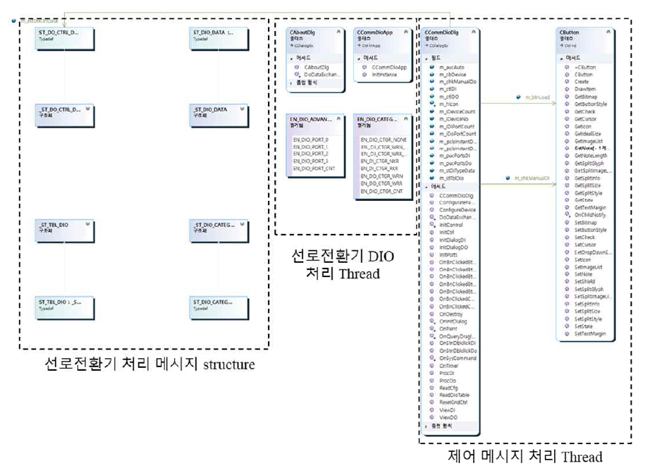 OC의 선로전환기 제어(DIO 인터페이스) 기능모듈 구조