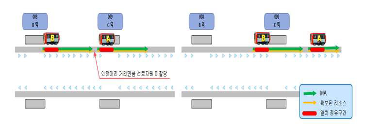 선행열차와 후행열차 운행 간 선로자원 할당