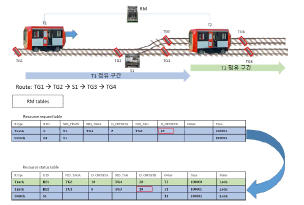 선행열차 자원 점유시 후행열차 자원 요청 과정