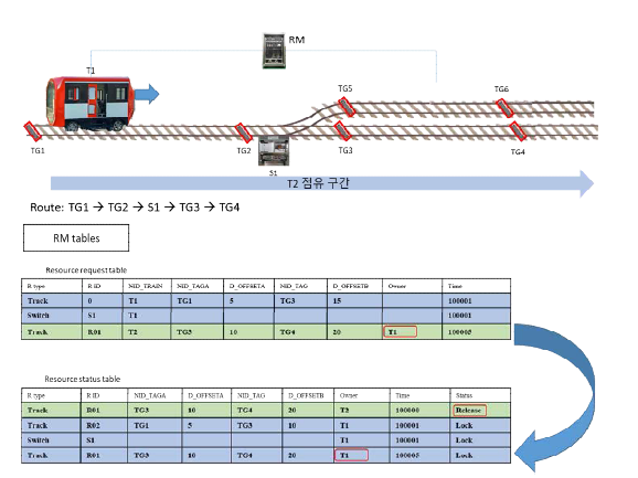 선행열차 자원 해제시 후행열차 자원 요청 과정
