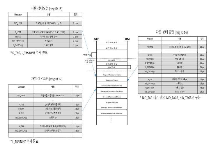 자원 점유 및 해제 절차