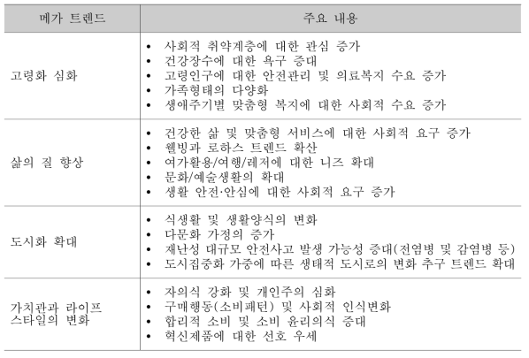 사회 부문 메가트렌드