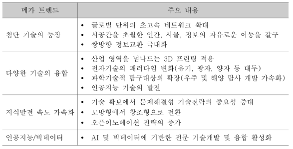 기술 부문 메가트렌드