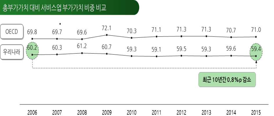 서비스업 비중