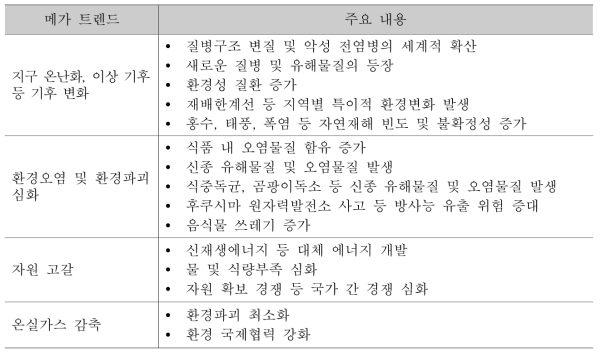 환경 부문 메가트렌드