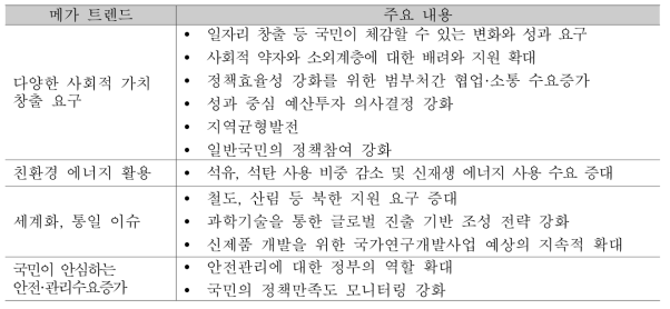 정책 부문 메가트렌드