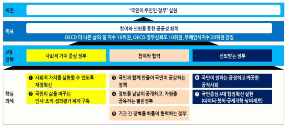 문재인 정부의 혁신 비전