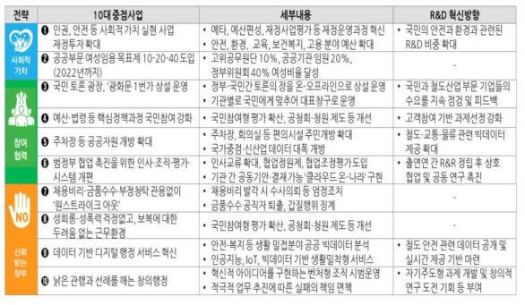 문재인 정부 혁신이 R&D 사업에 미치는 시사점