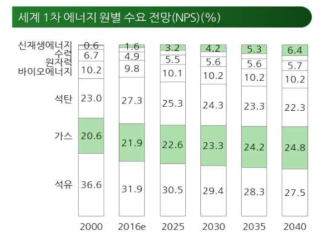 에너지원별 수요전망